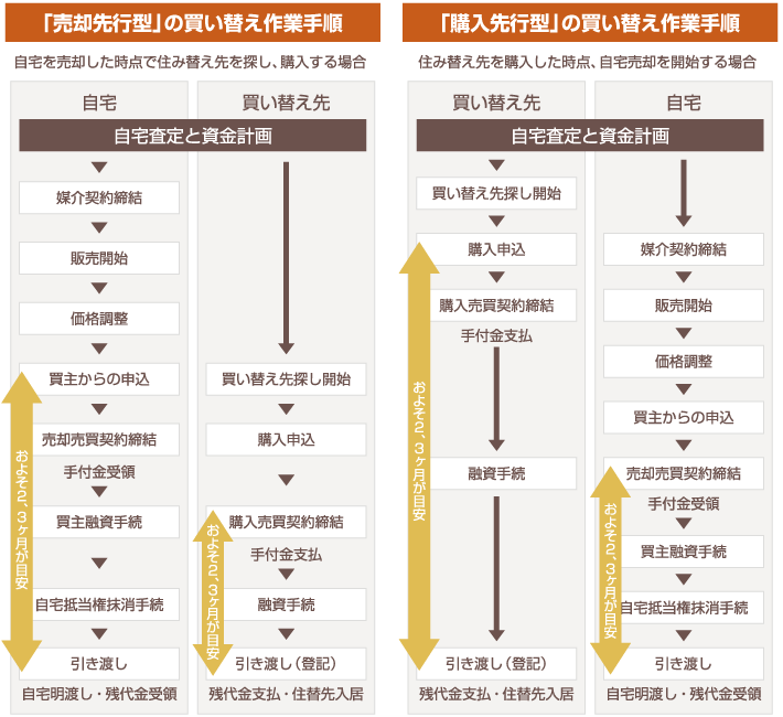 不動産買い替えの流れ