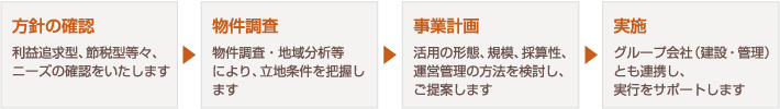 不動産経営のサポートの流れ