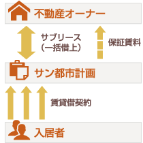 サブリースを活用した事例