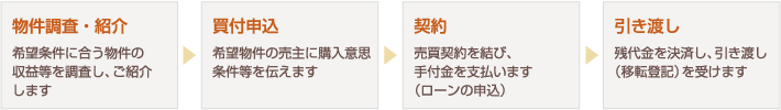 不動産投資の流れ