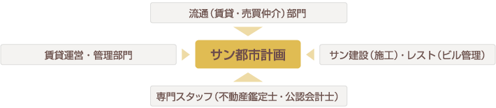 サン都市計画の鑑定・デューデリジェンスの強み