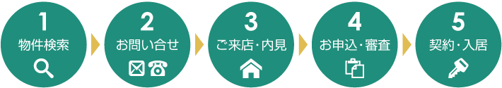 賃貸契約の流れ