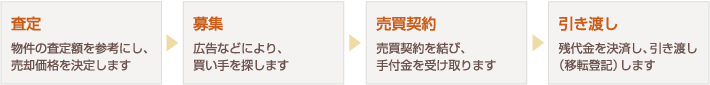 不動産売却の流れ