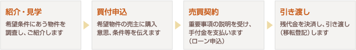 不動産購入の流れ